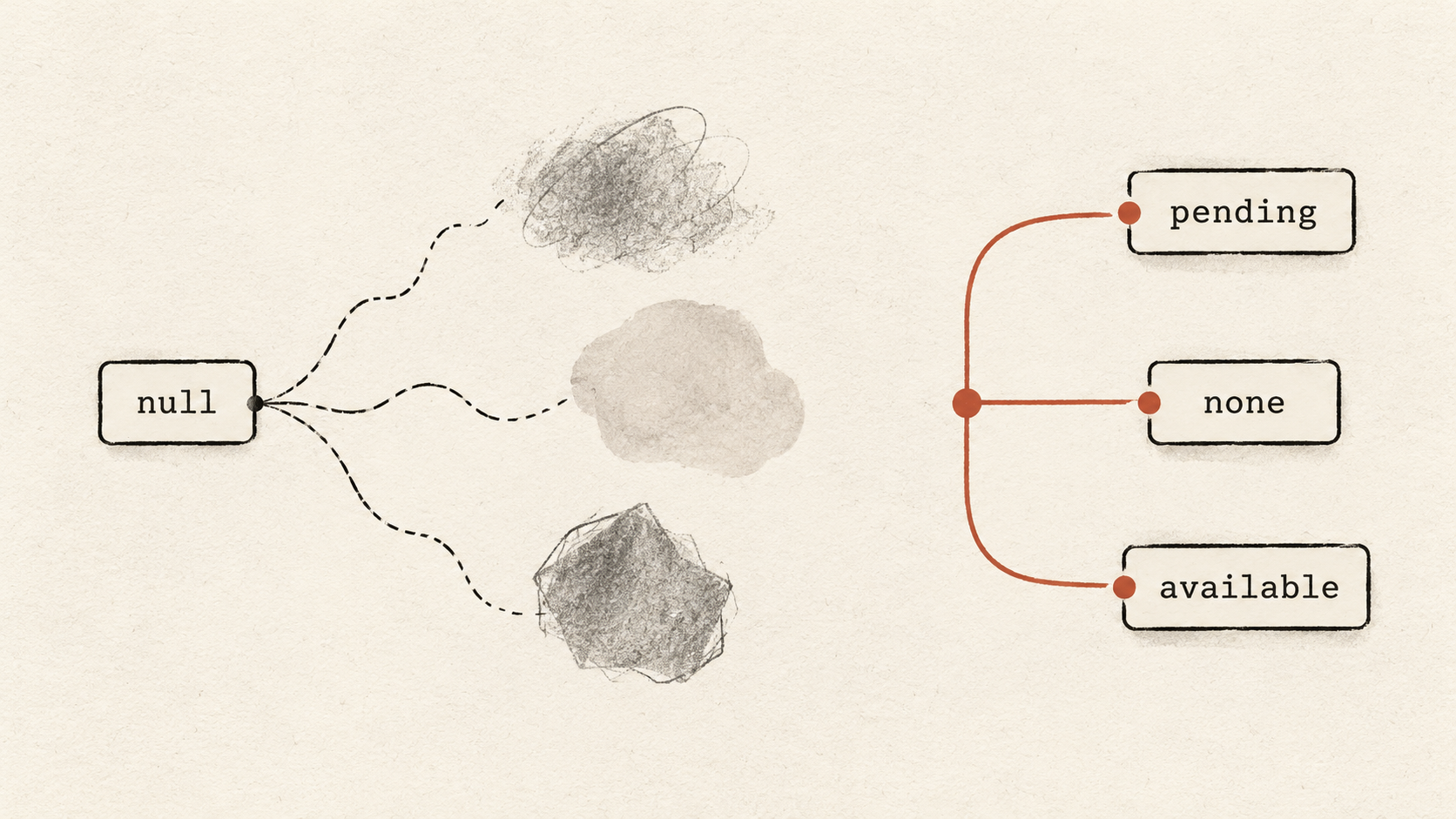 A null value branches toward indistinct shapes beside explicit pending, none and available alternatives.